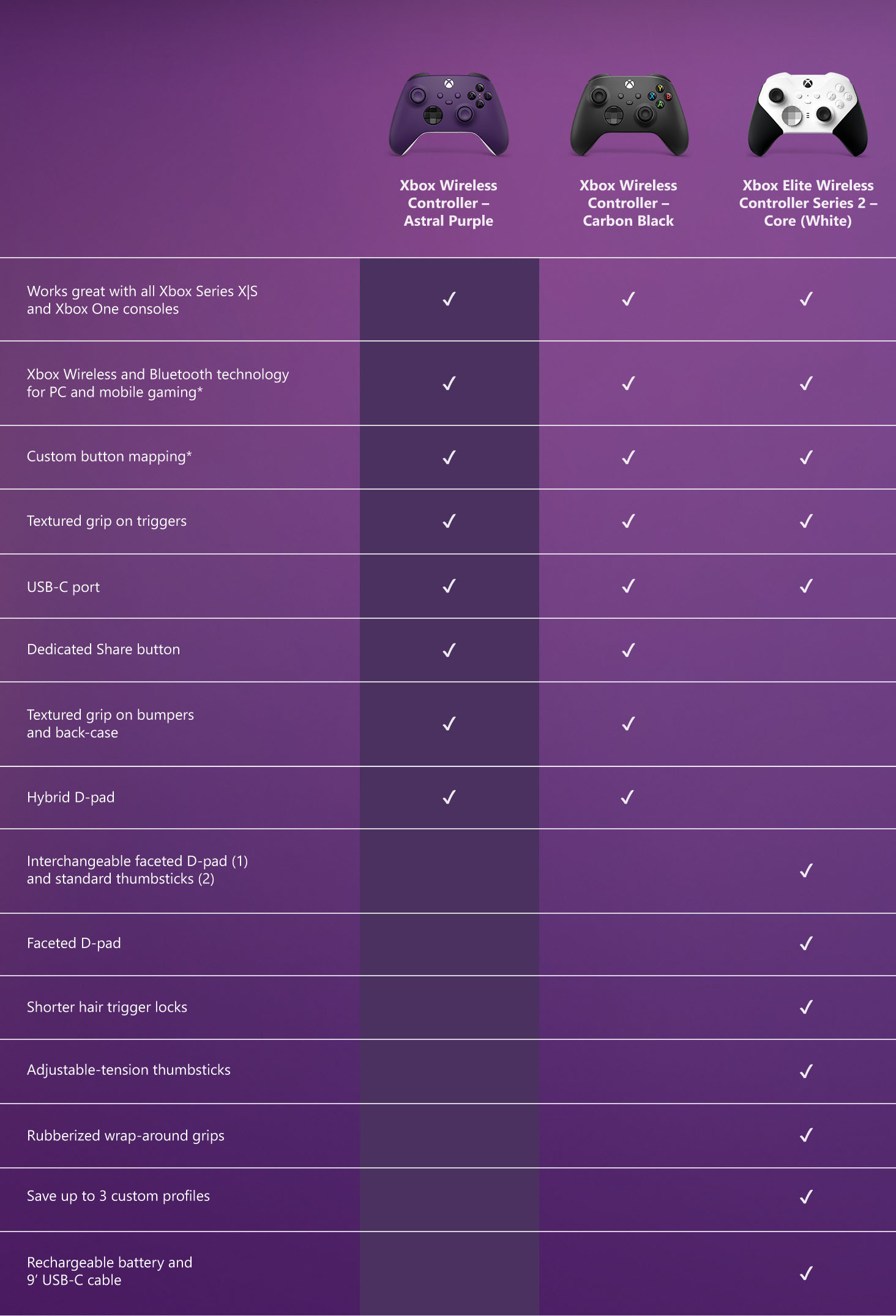 Microsoft Xbox Mando Inalámbrico - Mando de videojuegos - inalámbrico - Bluetooth - morado astral - para PC, Microsoft Xbox One, Android, Microsoft Xbox Series S, Microsoft Xbox Series X, iOS